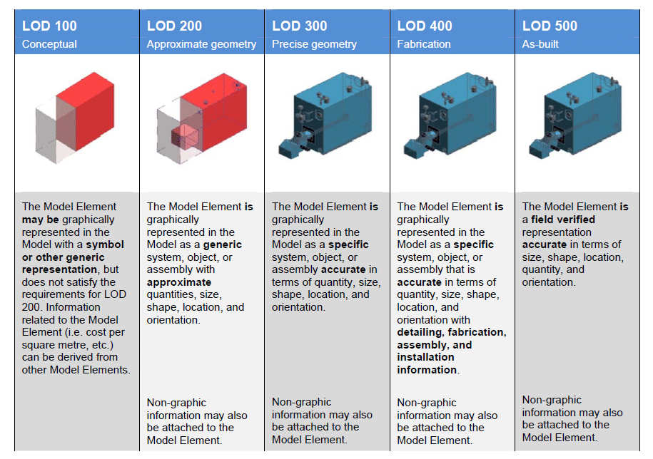 What is LOD in BIM process ? best information about LOD(100,,500) -  SATABIM