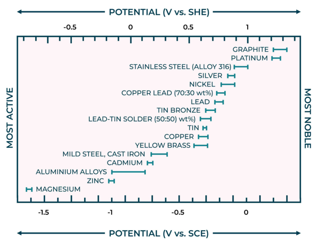 Galvanic Series chart