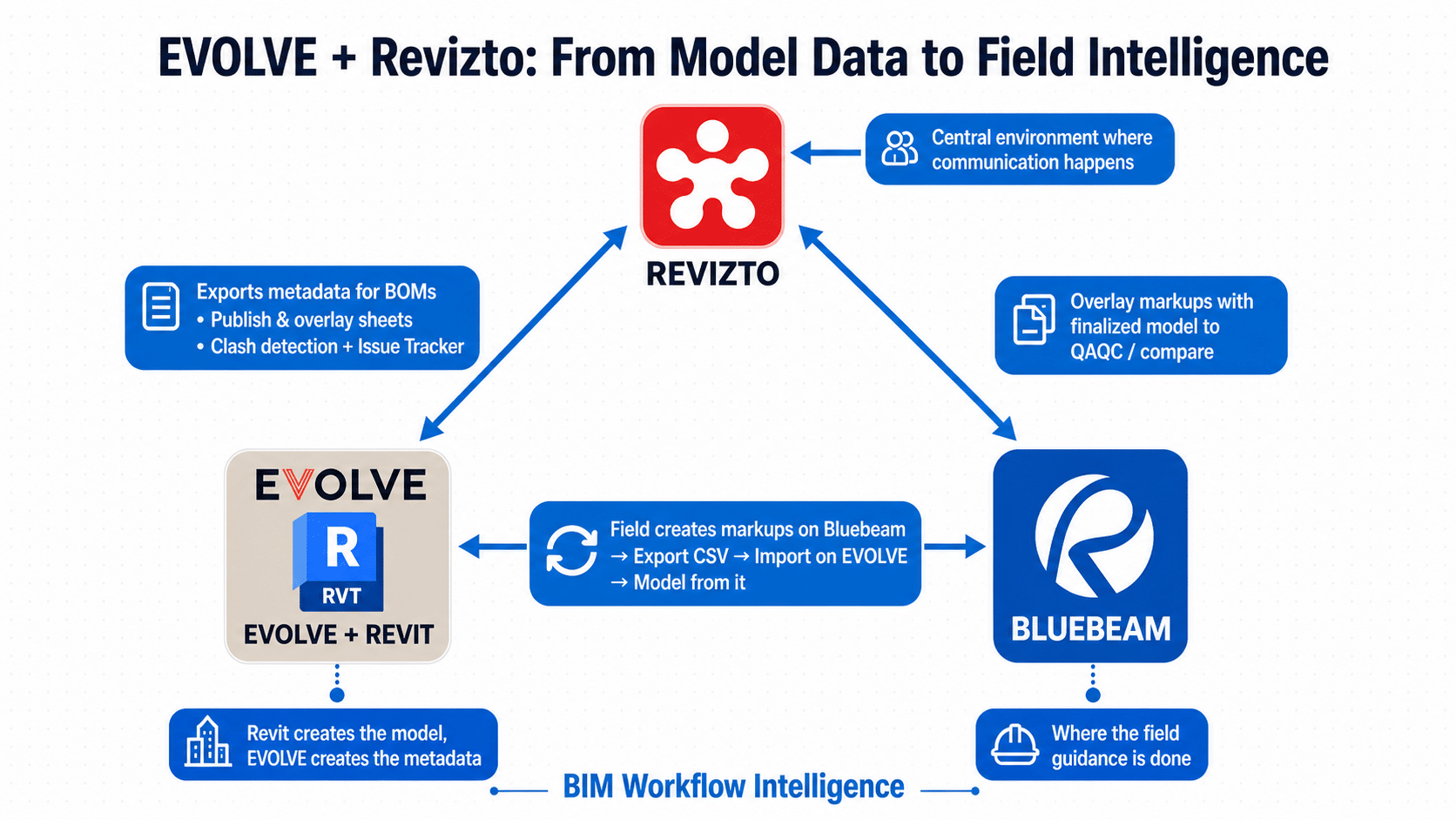 EVOLVE+ Revizto From model data to field intellligence